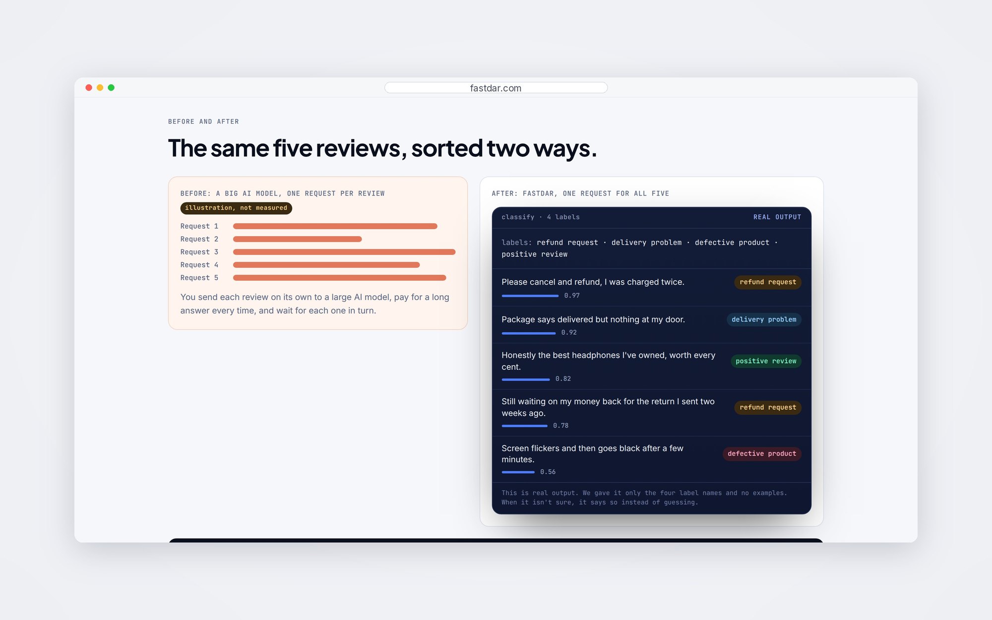Before and after section: five reviews sent one by one to a big AI model on the left, and on the right FastDAR's real output for all five in one request, each with a label and a confidence score