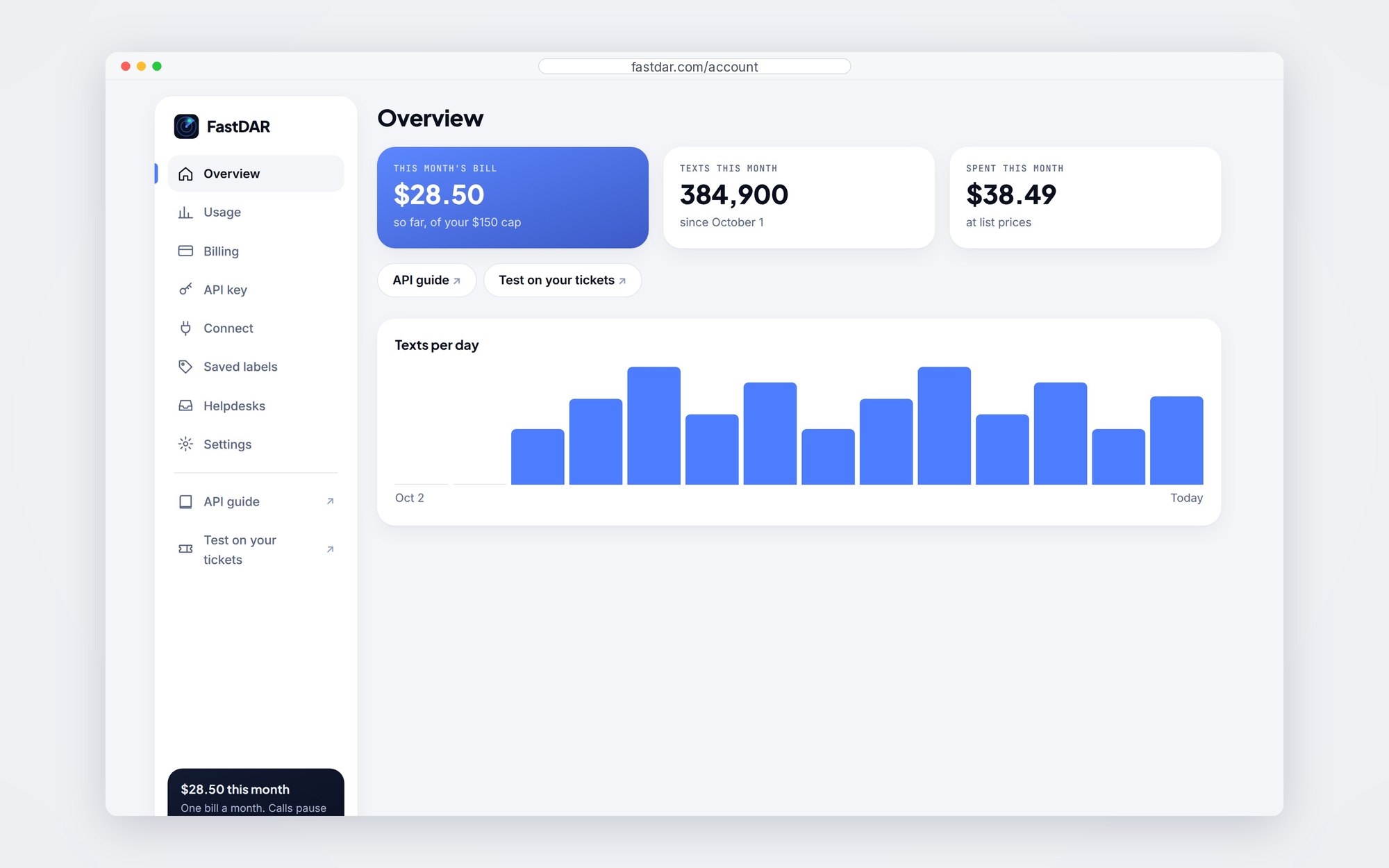 Account Overview screen, shown with an example account: this month's bill of $28.50 of a $150 cap, 384,900 texts this month, $38.49 spent at list prices, and a bar chart of texts per day