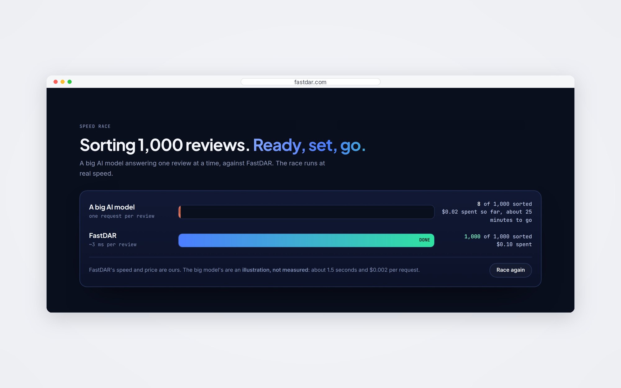 Speed race section: two progress bars sorting 1,000 reviews, a big AI model one request at a time against FastDAR, which has finished in a fraction of the time and cost