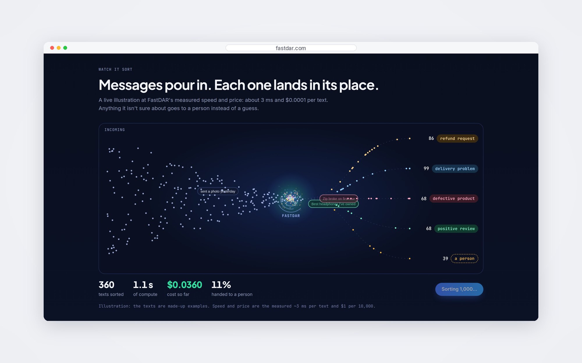 Watch it sort section: messages stream into FastDAR and land in refund request, delivery problem, defective product, positive review or a person, with counters for texts sorted, seconds of compute, cost and share handed to a person