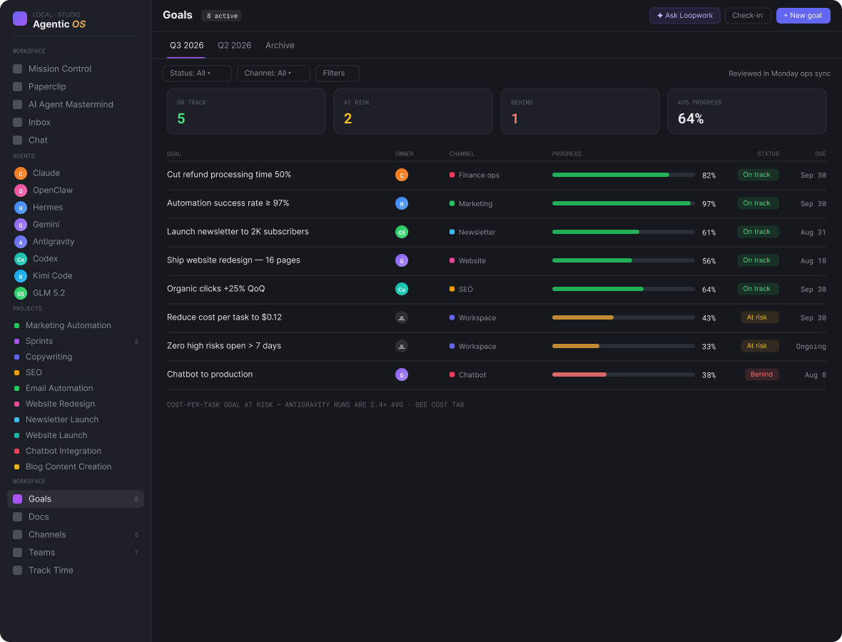 Workspace Goals view for Q3 2026 — goals owned by agents and humans side by side with progress bars, on-track/at-risk/behind statuses, and a footnote linking an at-risk cost goal to the Cost tab